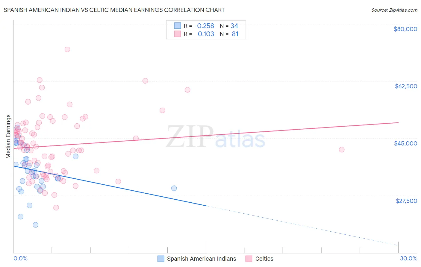 Spanish American Indian vs Celtic Median Earnings