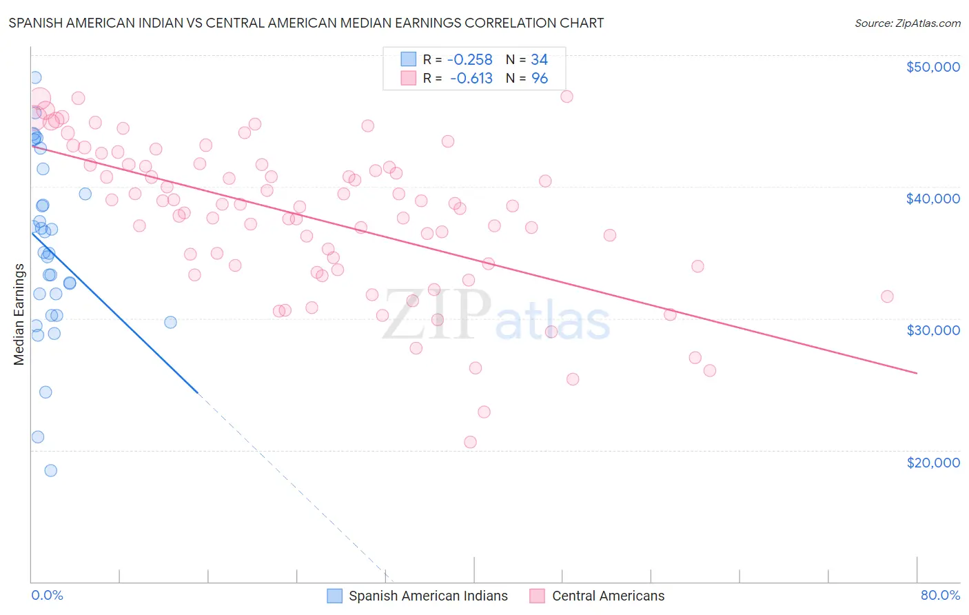 Spanish American Indian vs Central American Median Earnings