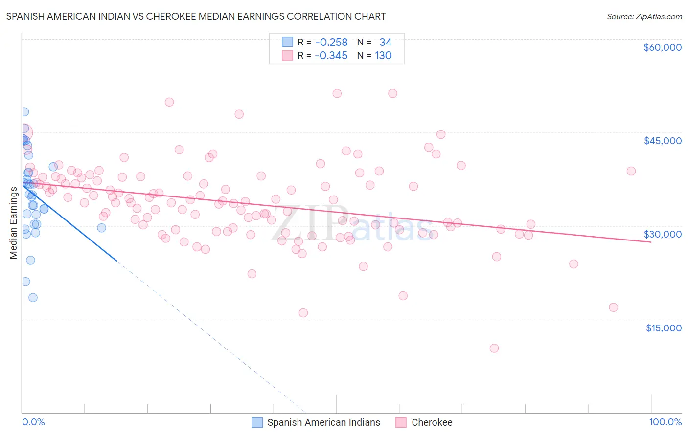 Spanish American Indian vs Cherokee Median Earnings