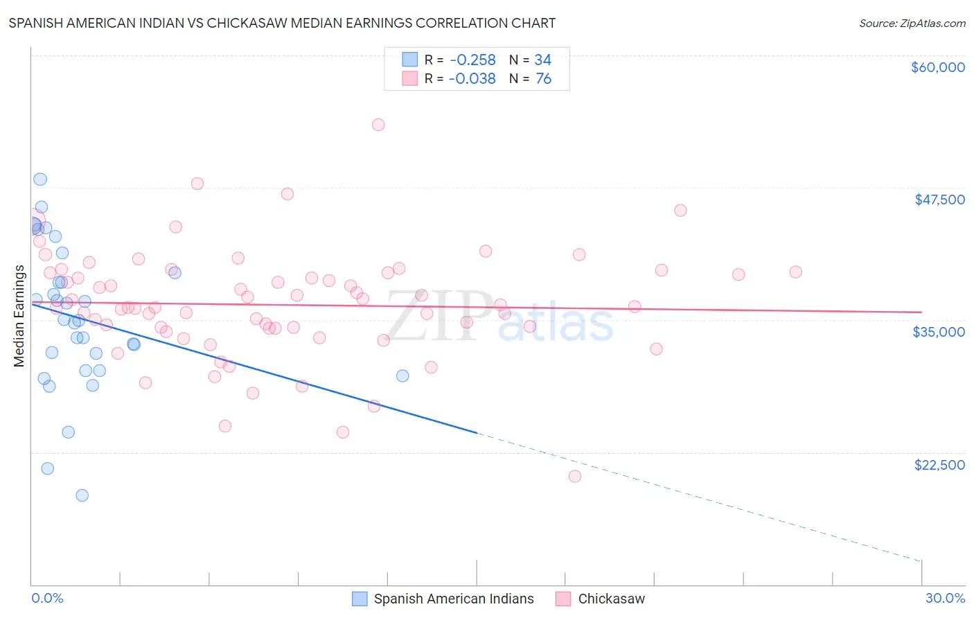 Spanish American Indian vs Chickasaw Median Earnings