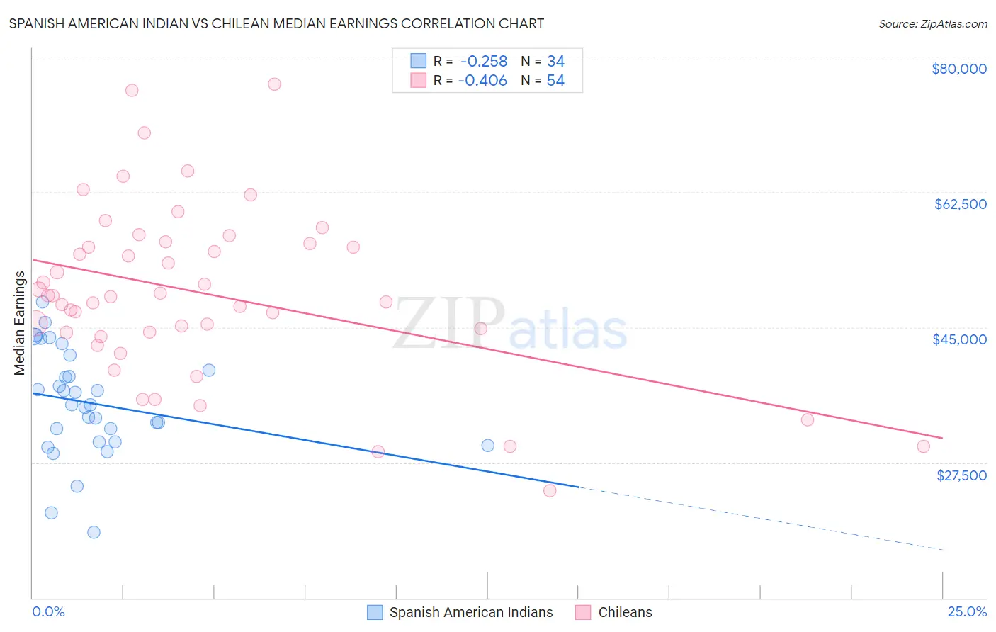Spanish American Indian vs Chilean Median Earnings