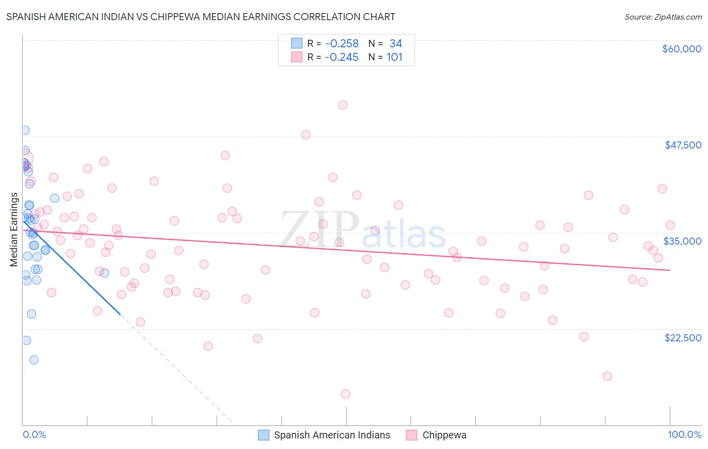 Spanish American Indian vs Chippewa Median Earnings