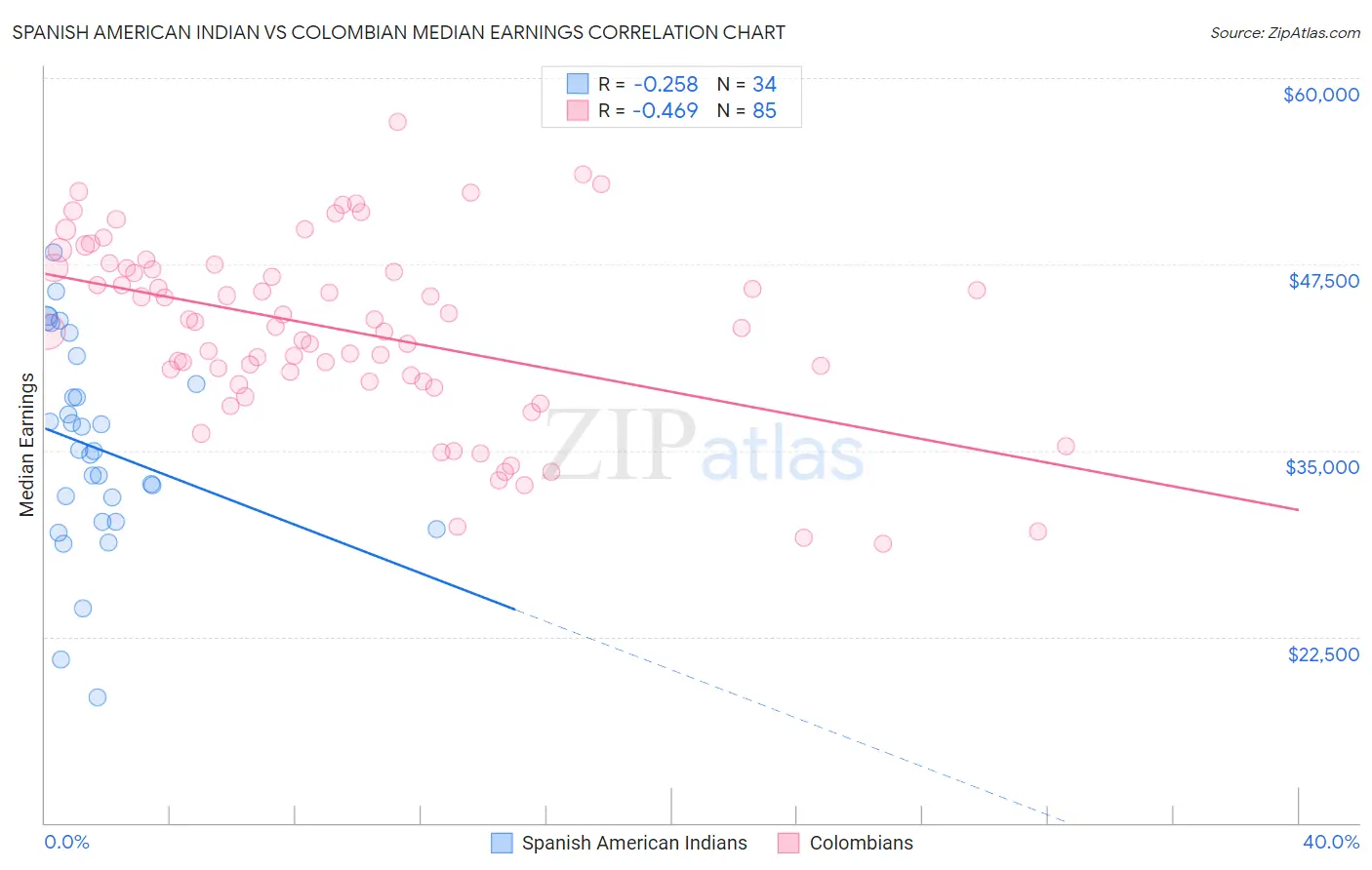 Spanish American Indian vs Colombian Median Earnings