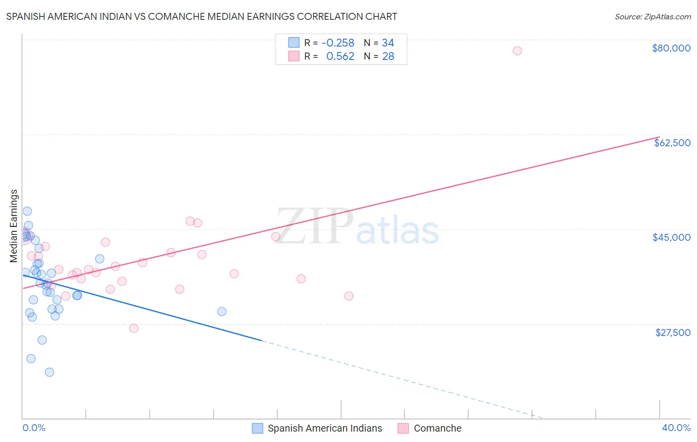 Spanish American Indian vs Comanche Median Earnings