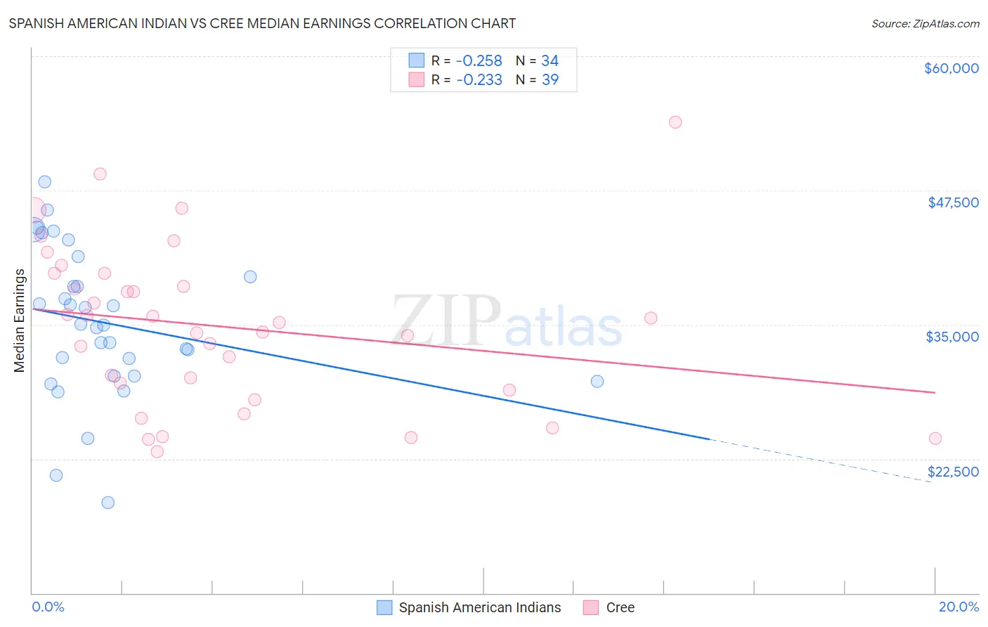 Spanish American Indian vs Cree Median Earnings