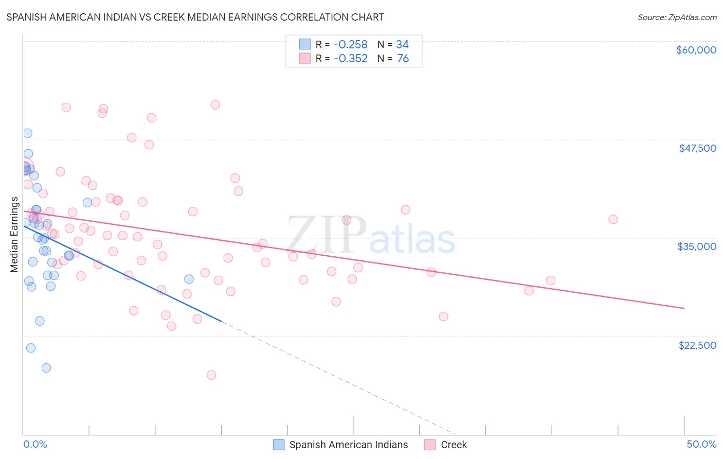 Spanish American Indian vs Creek Median Earnings