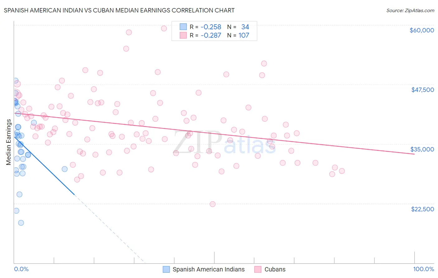 Spanish American Indian vs Cuban Median Earnings