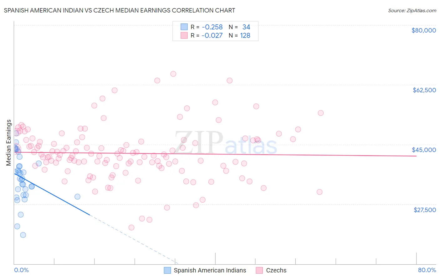 Spanish American Indian vs Czech Median Earnings