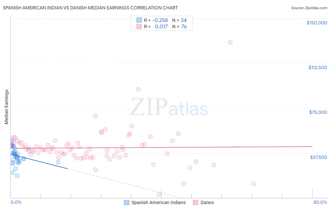 Spanish American Indian vs Danish Median Earnings