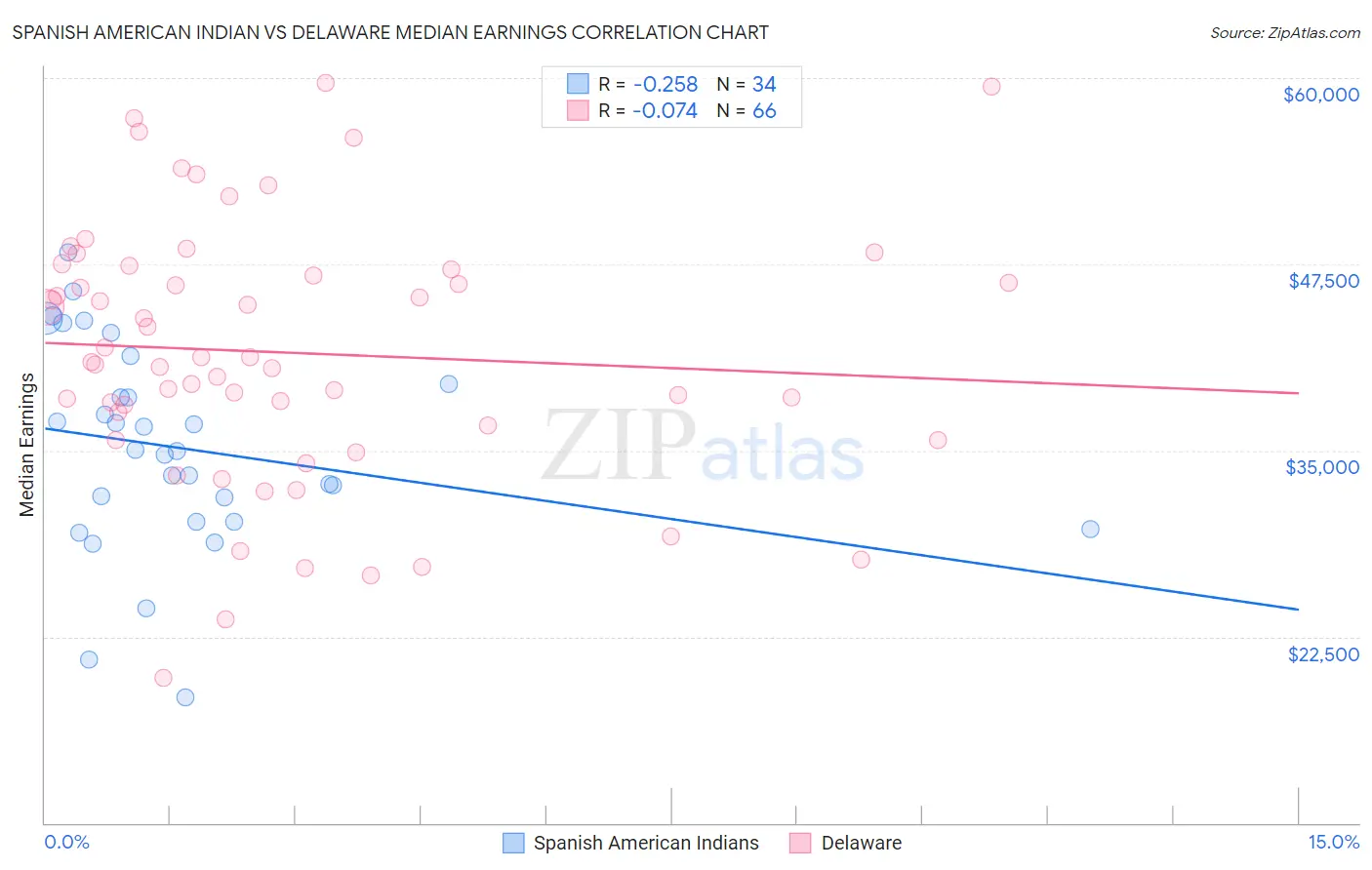 Spanish American Indian vs Delaware Median Earnings