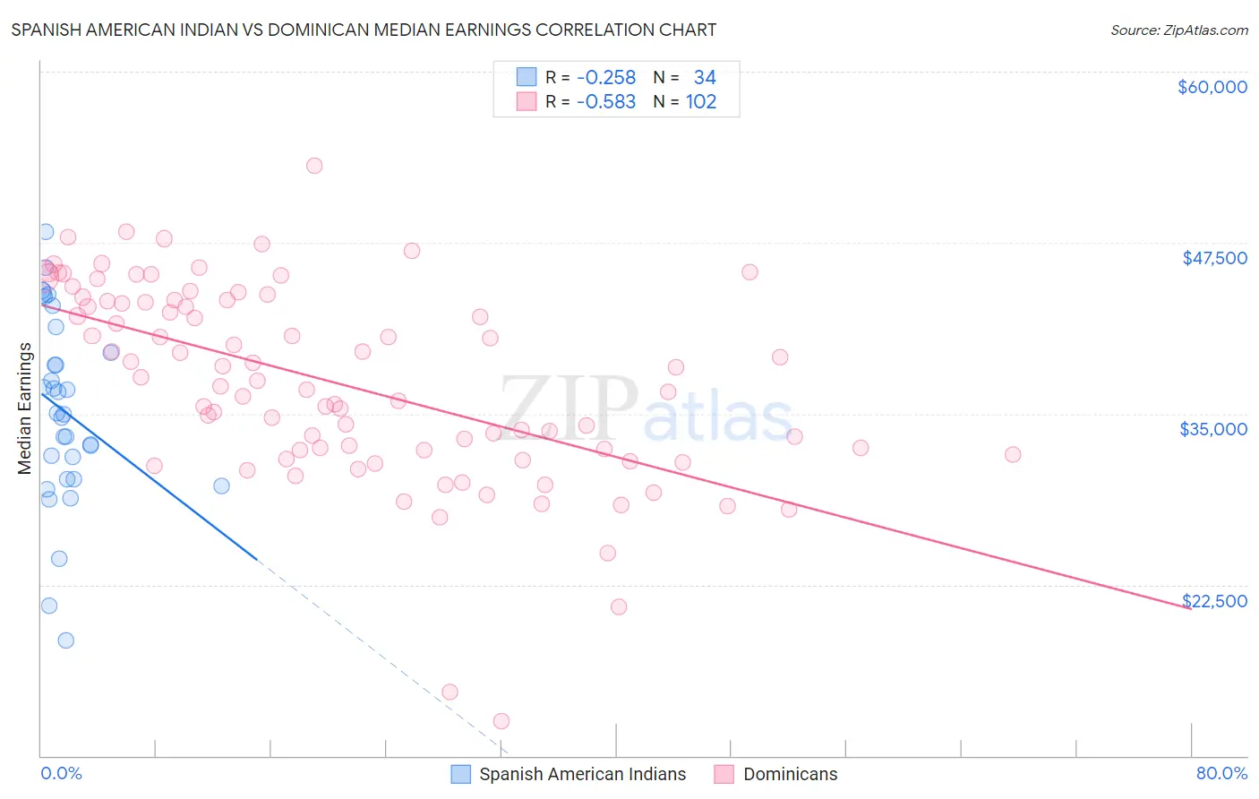 Spanish American Indian vs Dominican Median Earnings