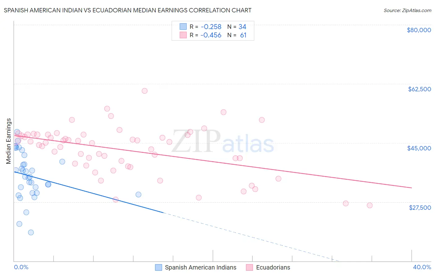Spanish American Indian vs Ecuadorian Median Earnings