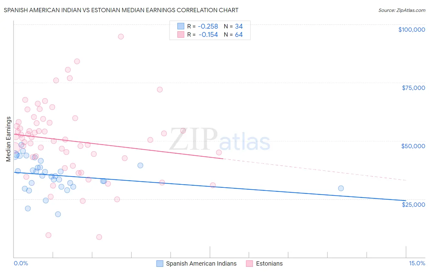 Spanish American Indian vs Estonian Median Earnings