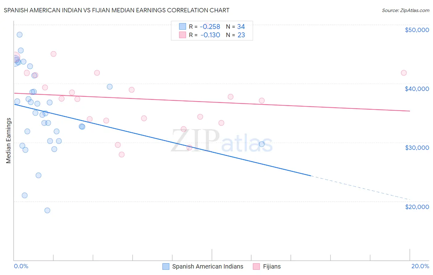 Spanish American Indian vs Fijian Median Earnings