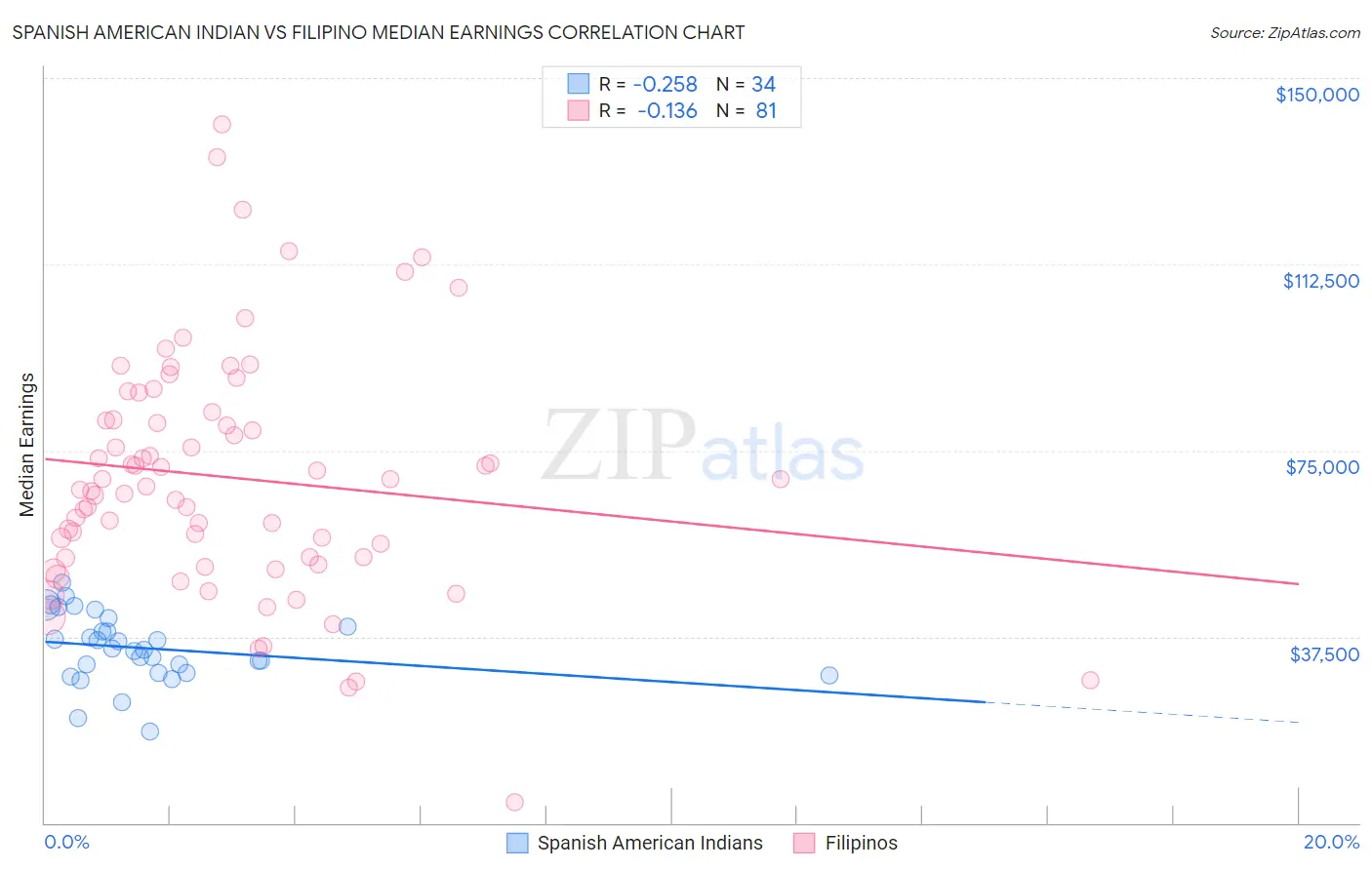 Spanish American Indian vs Filipino Median Earnings