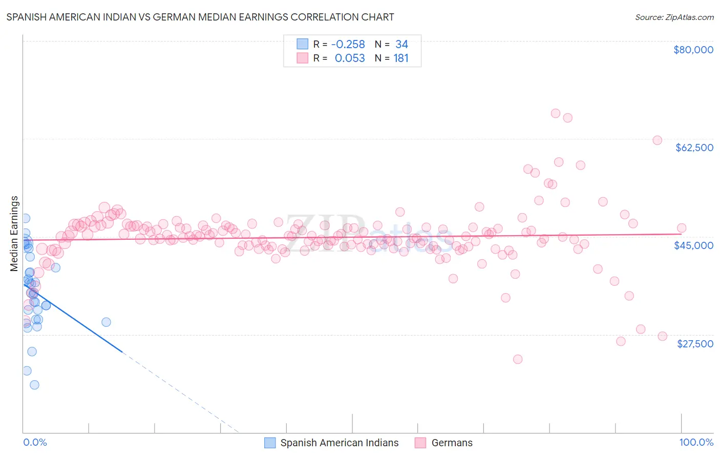 Spanish American Indian vs German Median Earnings
