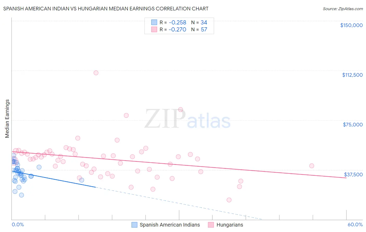 Spanish American Indian vs Hungarian Median Earnings