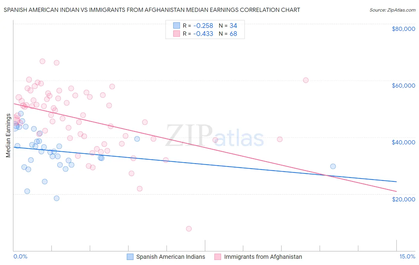 Spanish American Indian vs Immigrants from Afghanistan Median Earnings