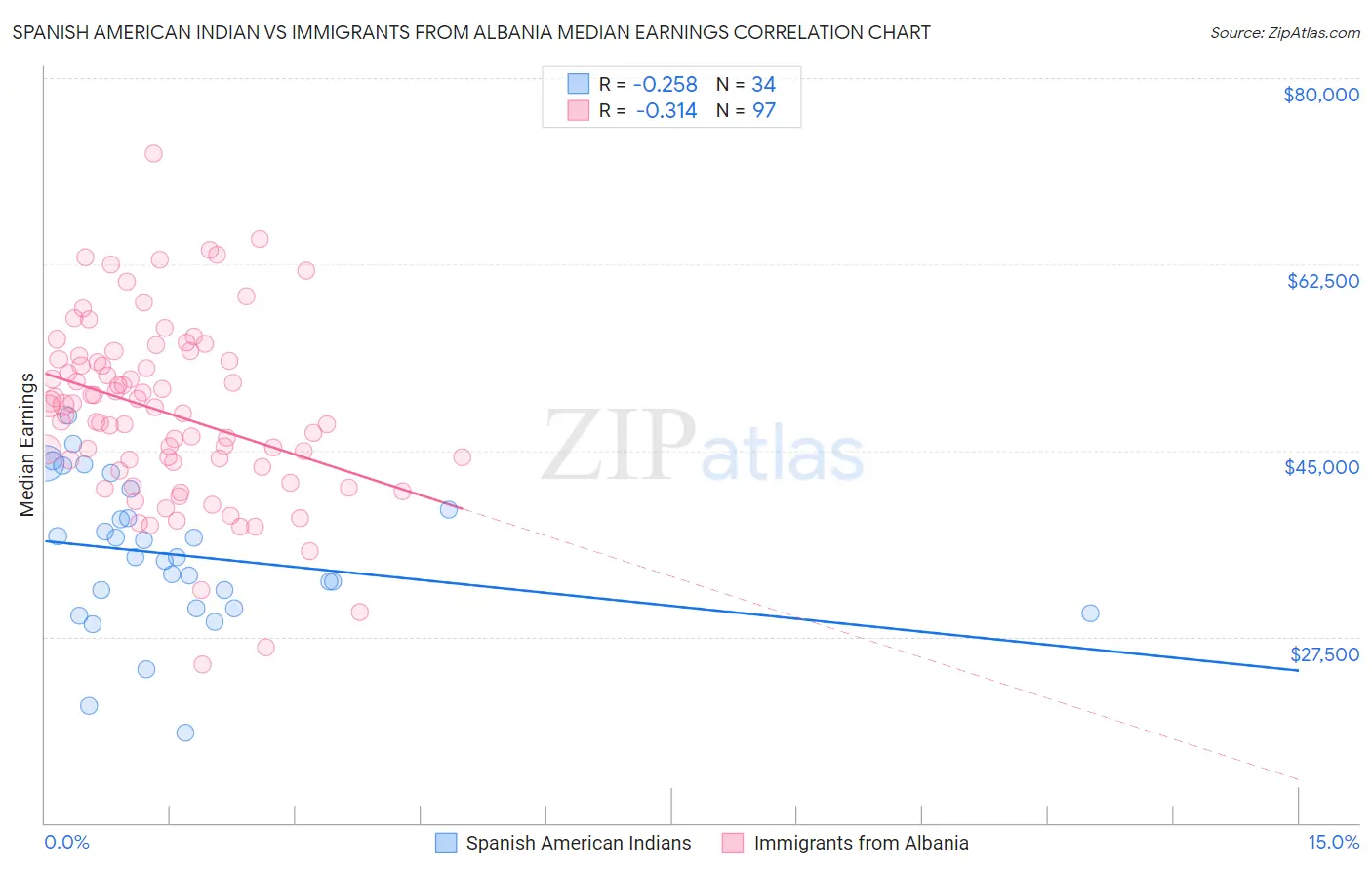 Spanish American Indian vs Immigrants from Albania Median Earnings