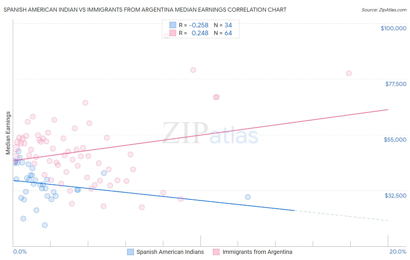 Spanish American Indian vs Immigrants from Argentina Median Earnings