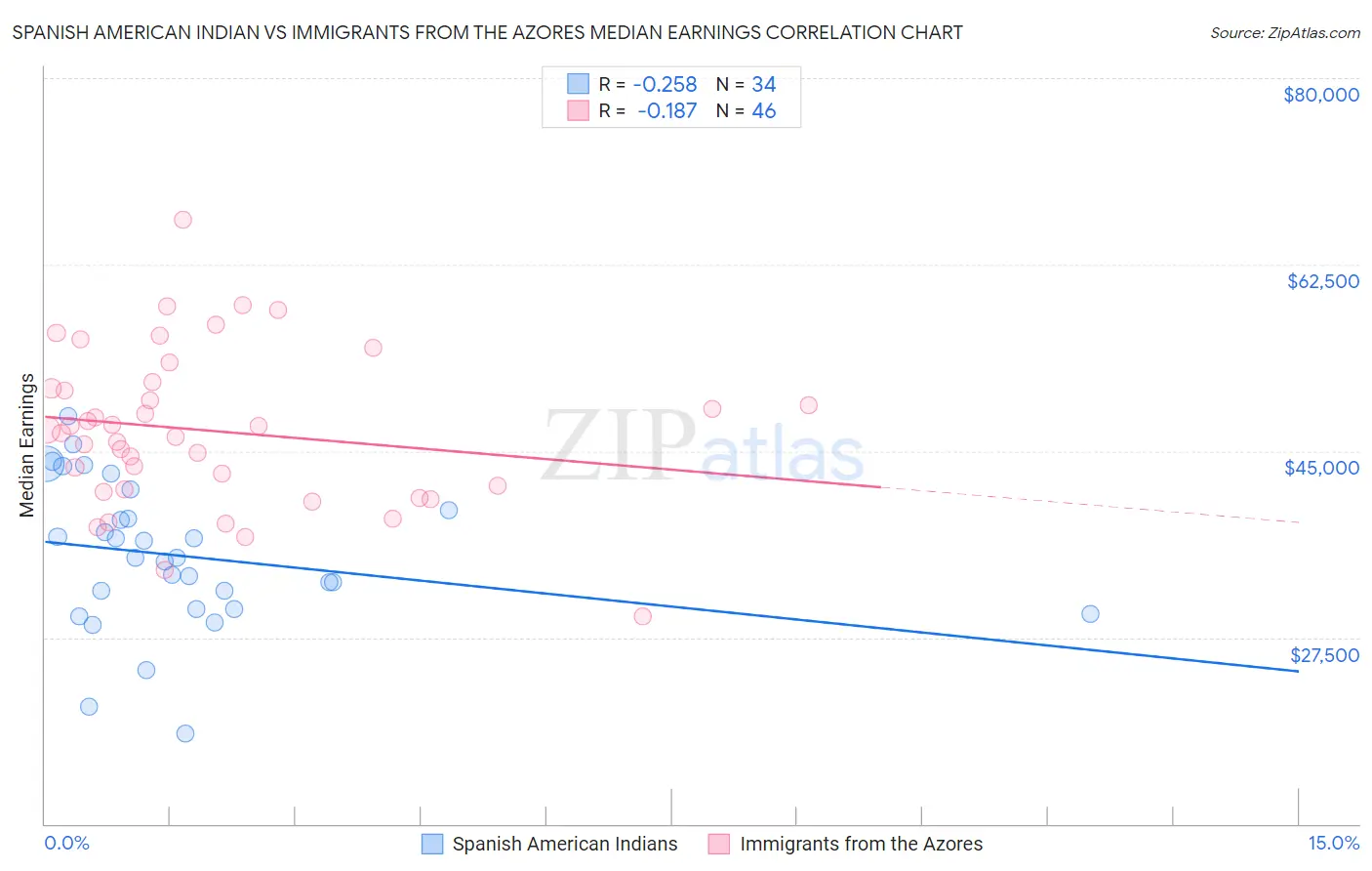 Spanish American Indian vs Immigrants from the Azores Median Earnings