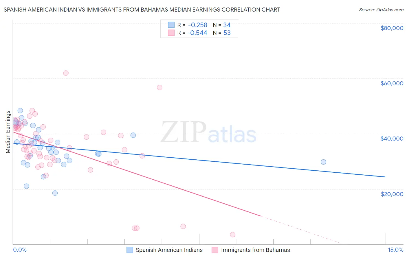 Spanish American Indian vs Immigrants from Bahamas Median Earnings