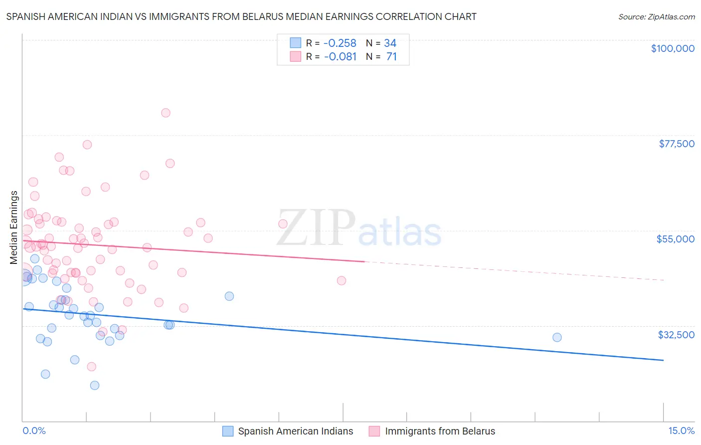 Spanish American Indian vs Immigrants from Belarus Median Earnings