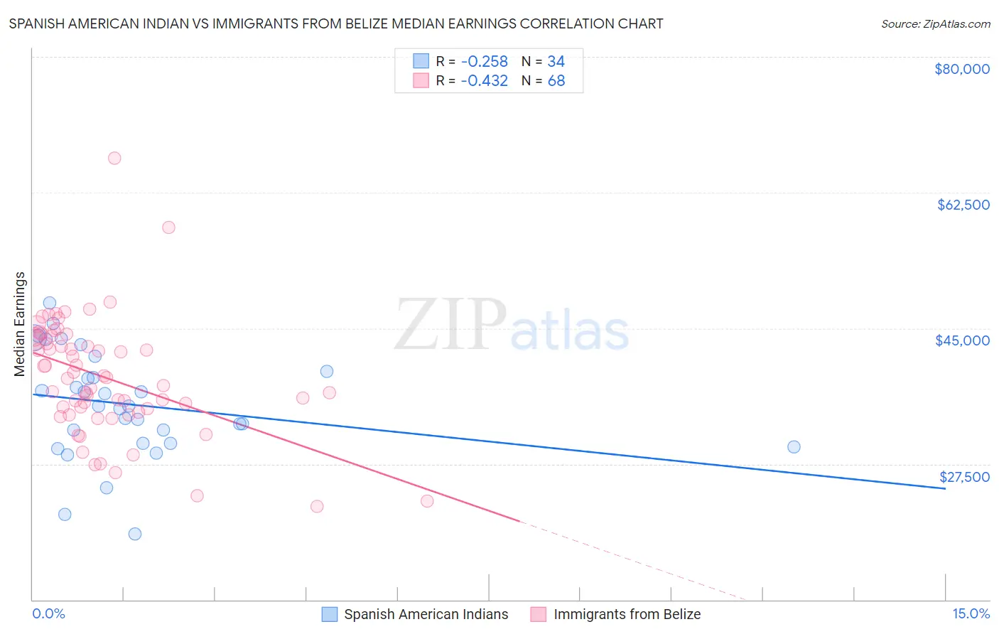 Spanish American Indian vs Immigrants from Belize Median Earnings