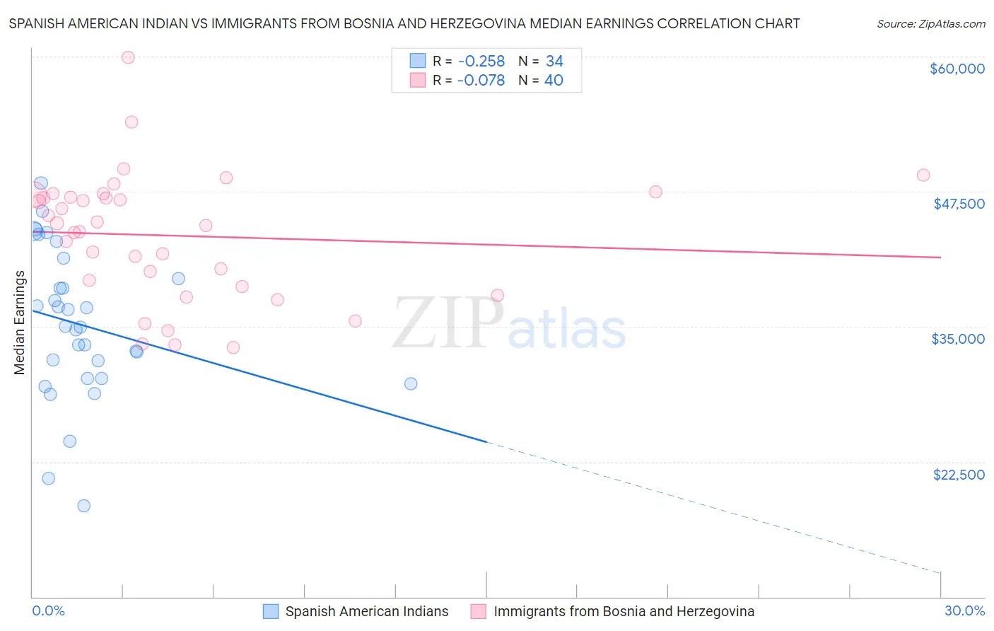 Spanish American Indian vs Immigrants from Bosnia and Herzegovina Median Earnings
