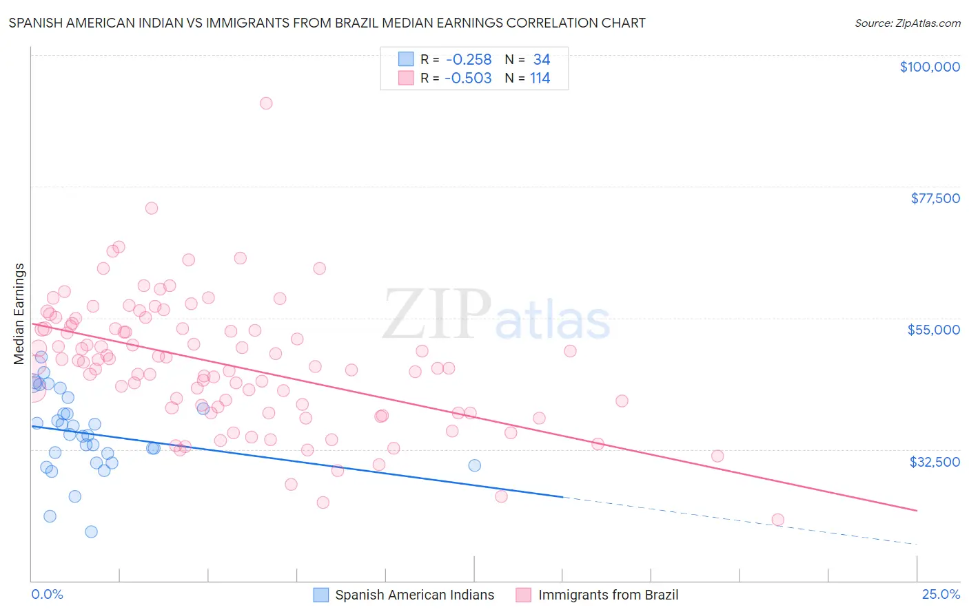 Spanish American Indian vs Immigrants from Brazil Median Earnings