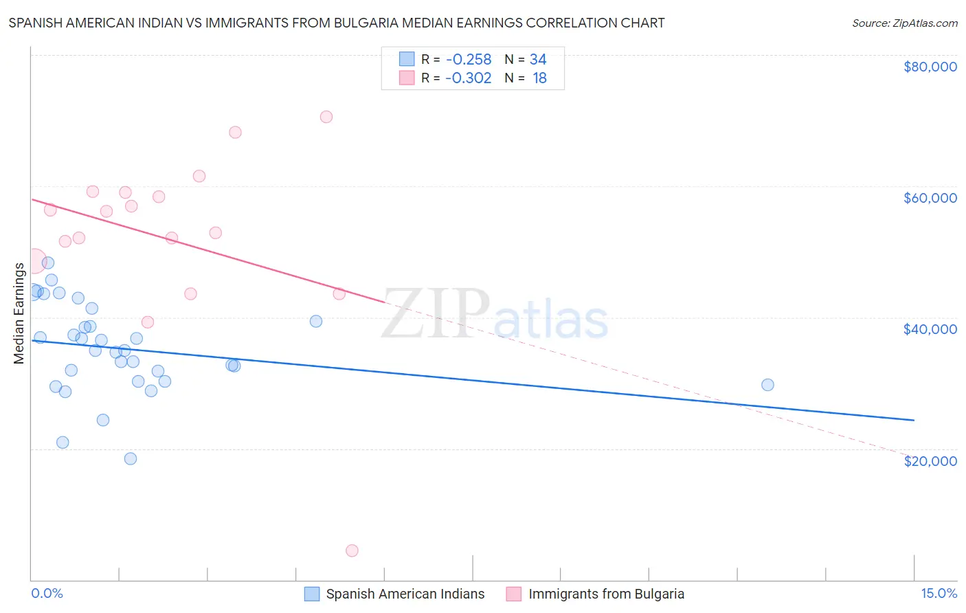 Spanish American Indian vs Immigrants from Bulgaria Median Earnings