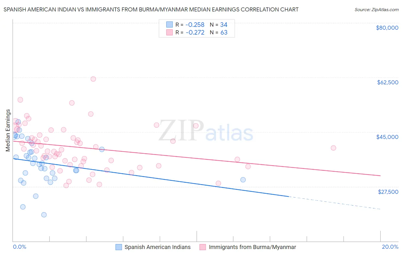 Spanish American Indian vs Immigrants from Burma/Myanmar Median Earnings