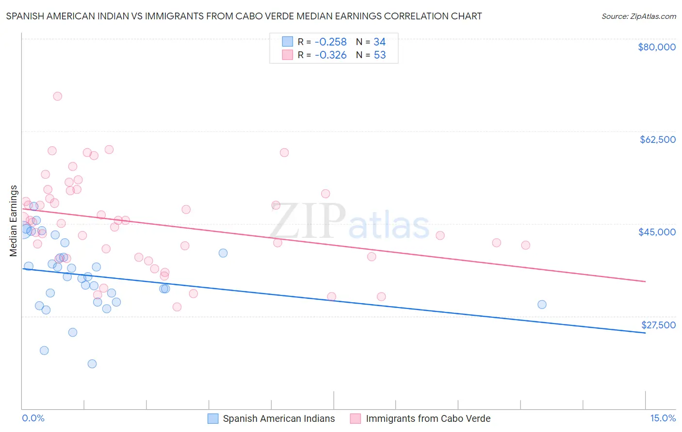 Spanish American Indian vs Immigrants from Cabo Verde Median Earnings