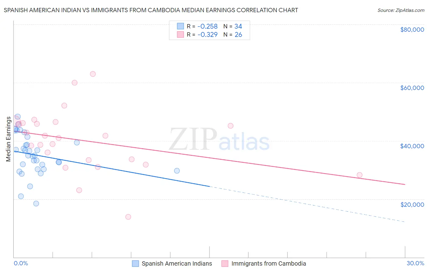 Spanish American Indian vs Immigrants from Cambodia Median Earnings