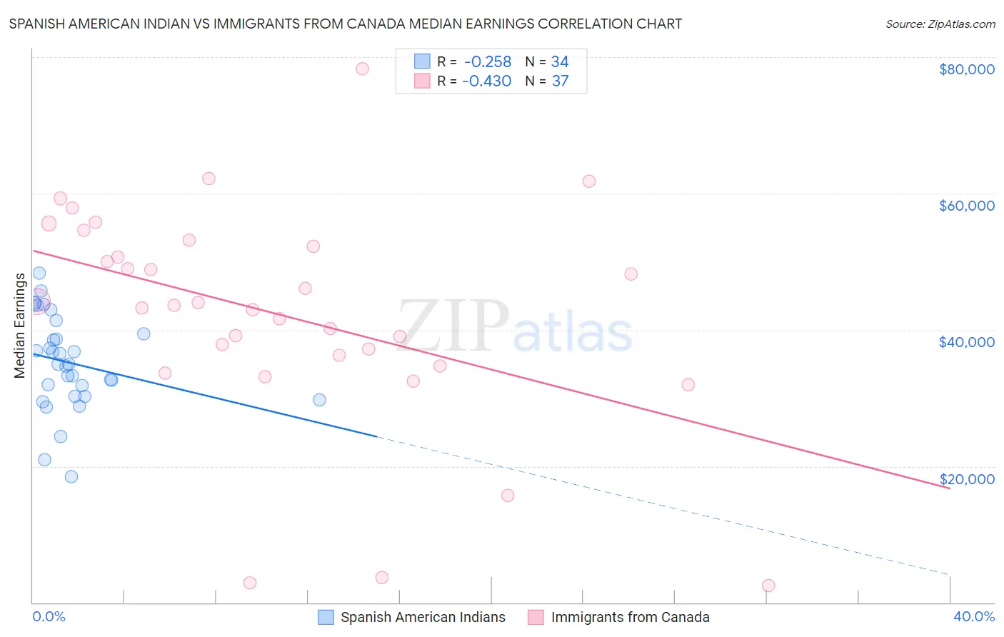 Spanish American Indian vs Immigrants from Canada Median Earnings