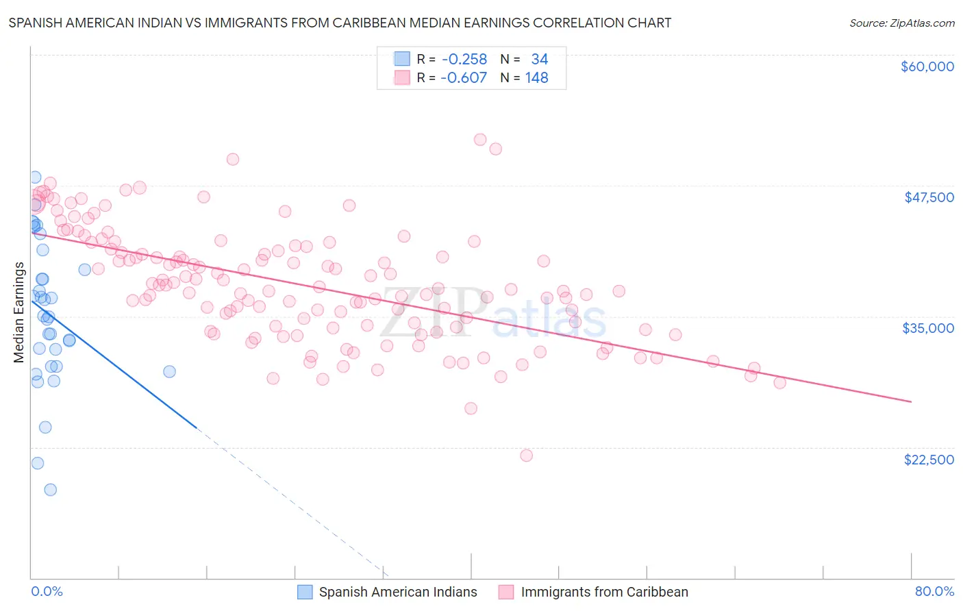 Spanish American Indian vs Immigrants from Caribbean Median Earnings
