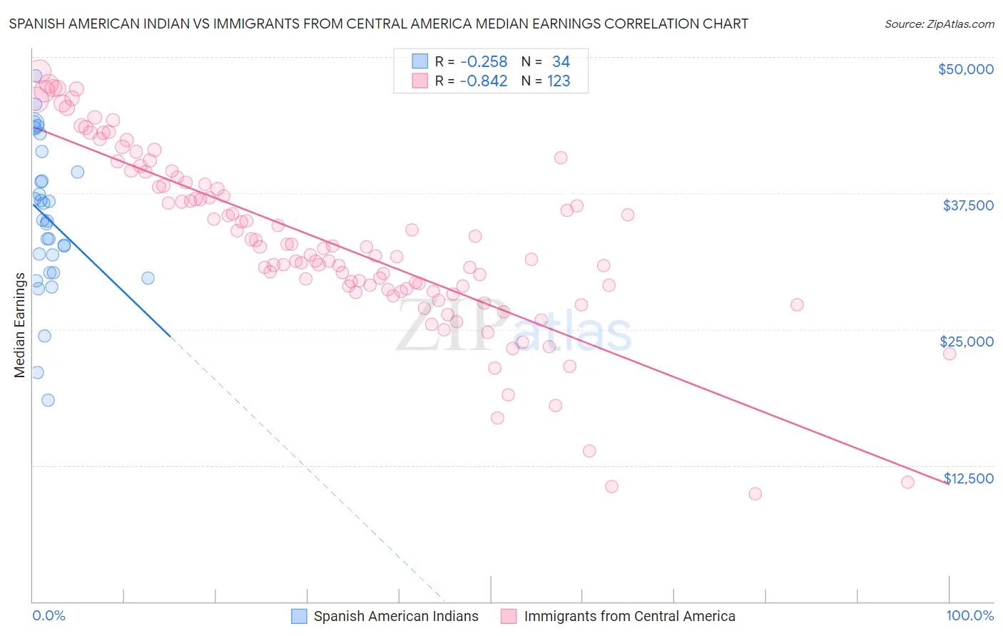 Spanish American Indian vs Immigrants from Central America Median Earnings