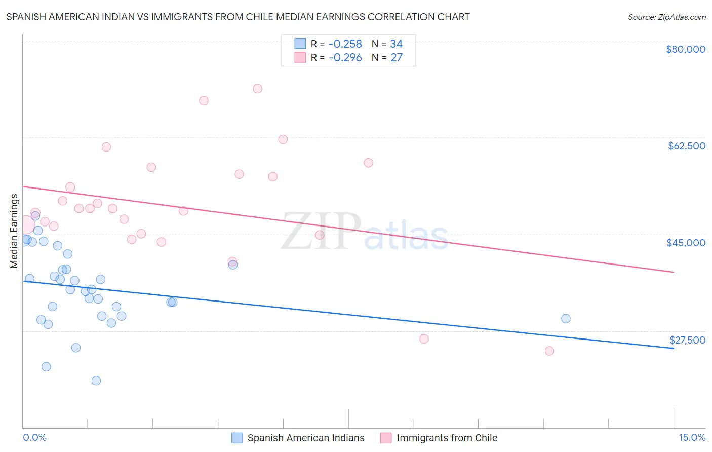 Spanish American Indian vs Immigrants from Chile Median Earnings