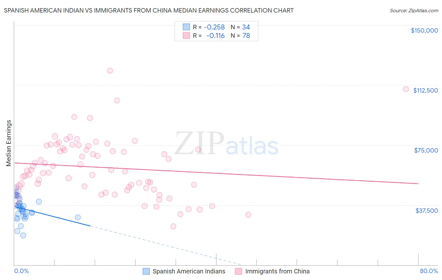 Spanish American Indian vs Immigrants from China Median Earnings