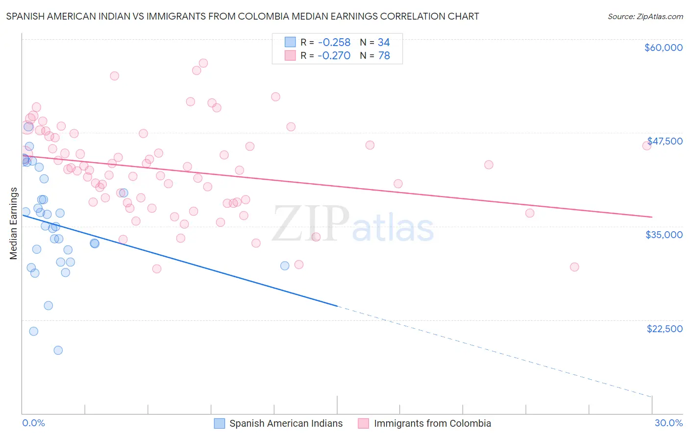 Spanish American Indian vs Immigrants from Colombia Median Earnings
