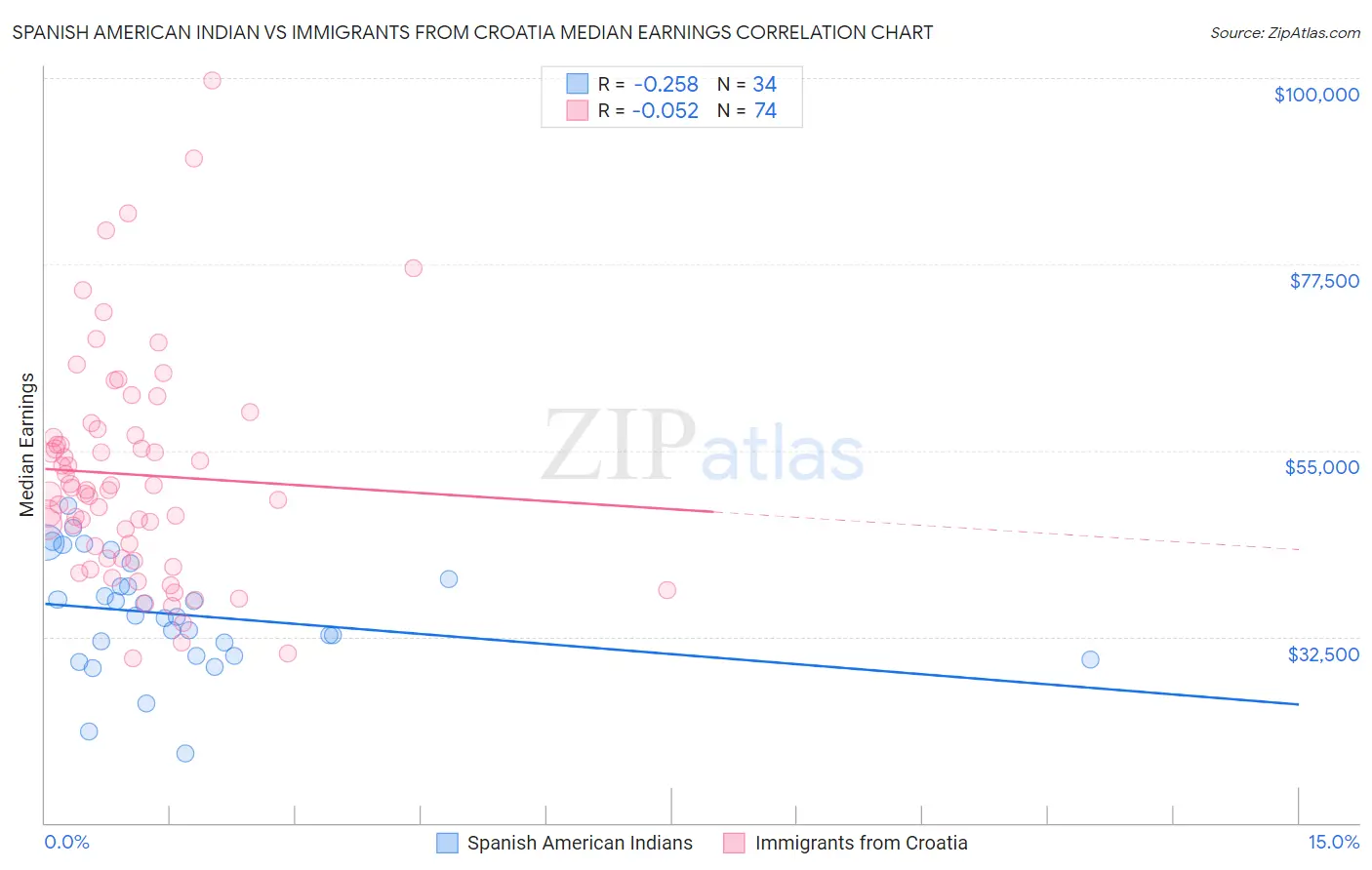 Spanish American Indian vs Immigrants from Croatia Median Earnings