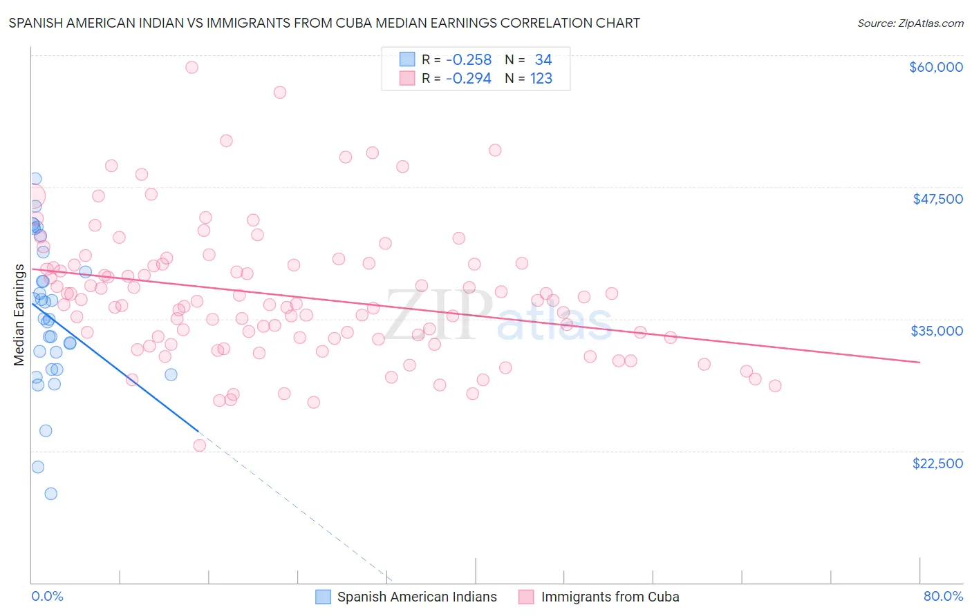 Spanish American Indian vs Immigrants from Cuba Median Earnings