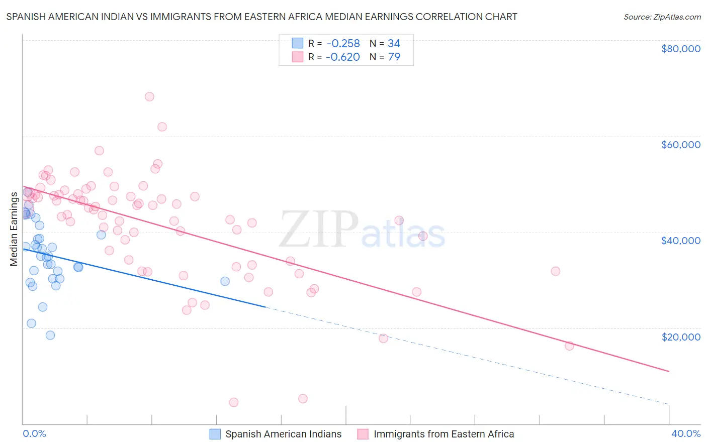 Spanish American Indian vs Immigrants from Eastern Africa Median Earnings