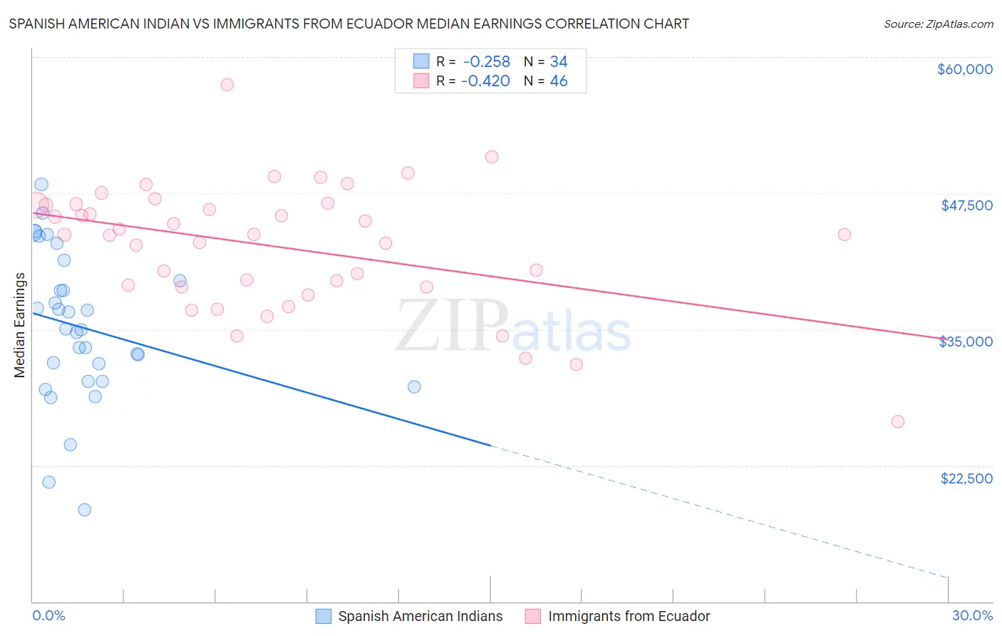 Spanish American Indian vs Immigrants from Ecuador Median Earnings