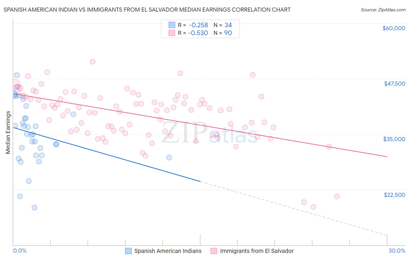 Spanish American Indian vs Immigrants from El Salvador Median Earnings