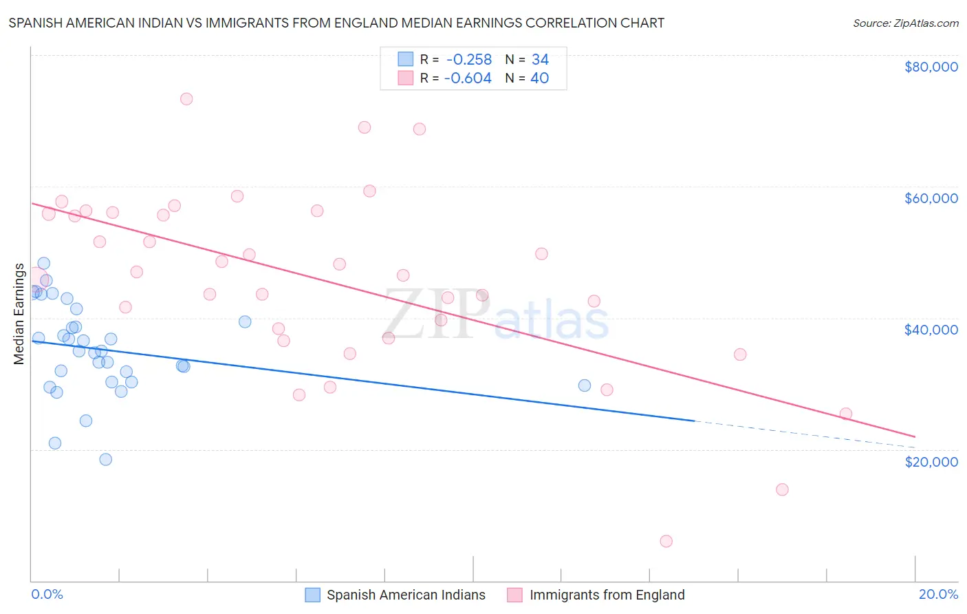 Spanish American Indian vs Immigrants from England Median Earnings