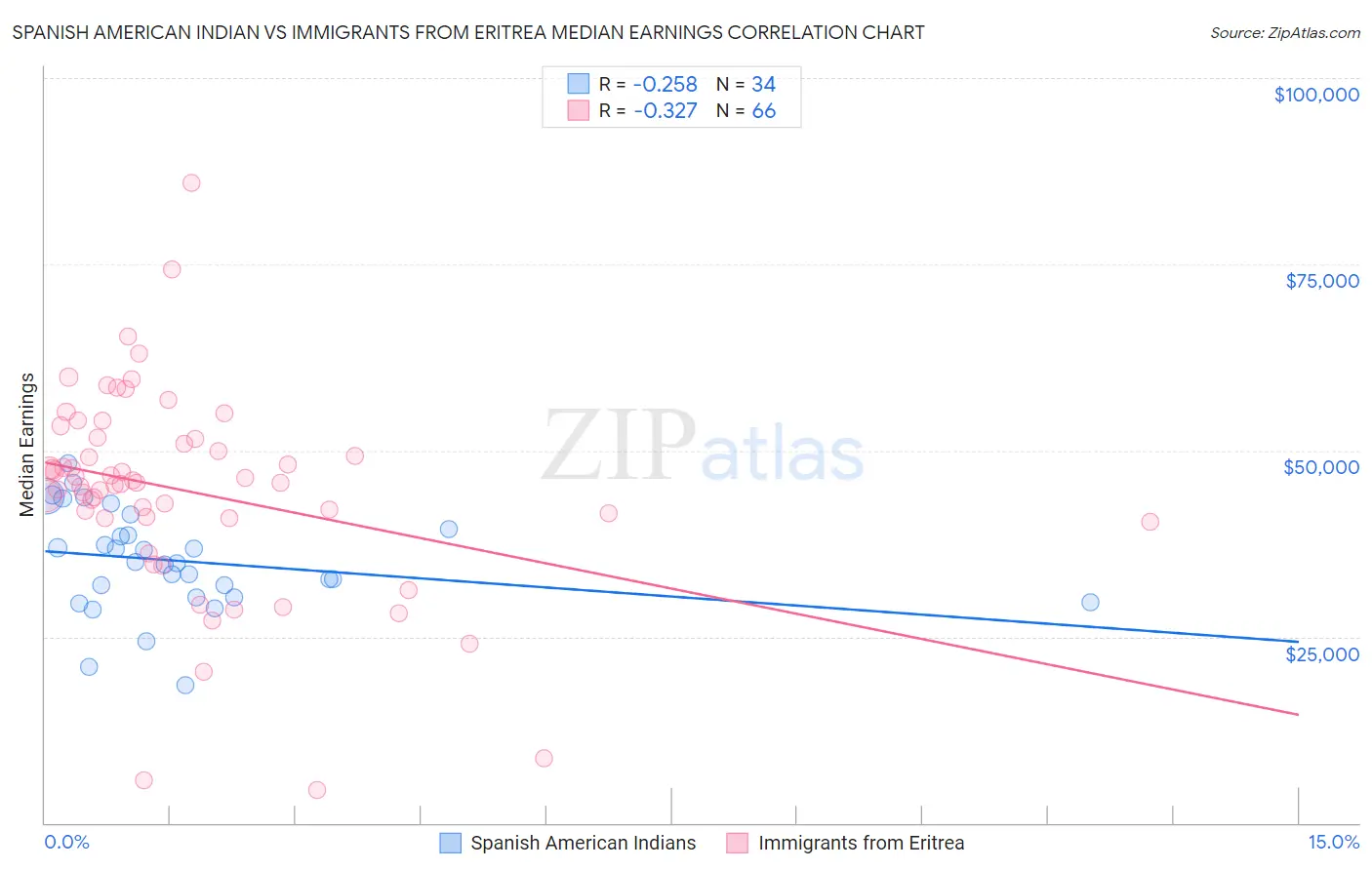 Spanish American Indian vs Immigrants from Eritrea Median Earnings