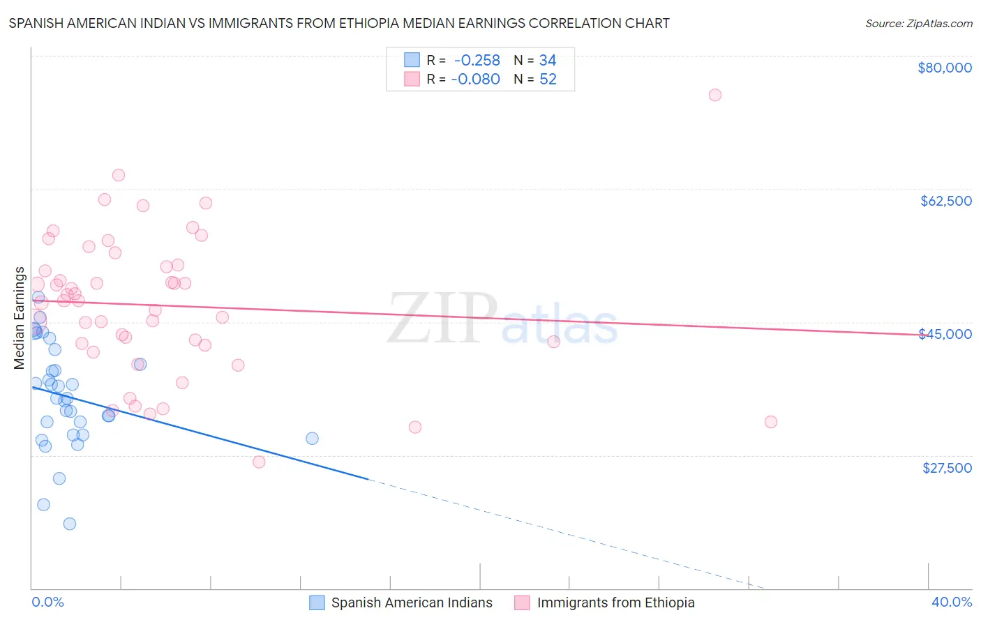 Spanish American Indian vs Immigrants from Ethiopia Median Earnings