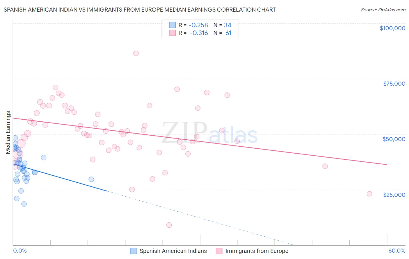 Spanish American Indian vs Immigrants from Europe Median Earnings