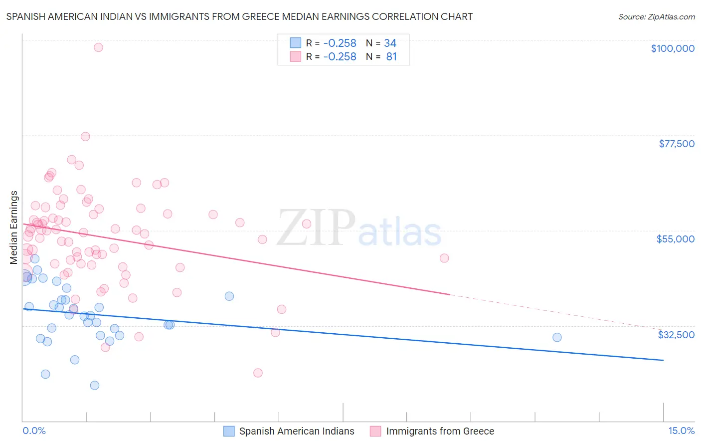 Spanish American Indian vs Immigrants from Greece Median Earnings